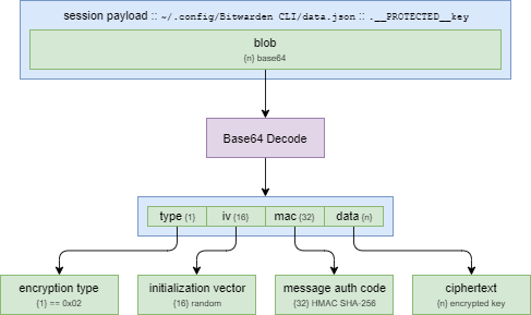 Anatomy of Session Data